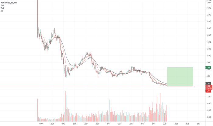 At& t stock price