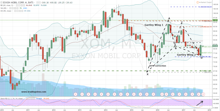 Xom stock price