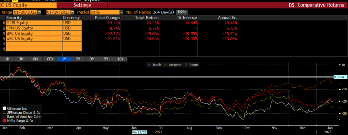 Citibank stock price