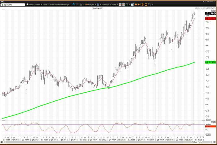 Nke stock price