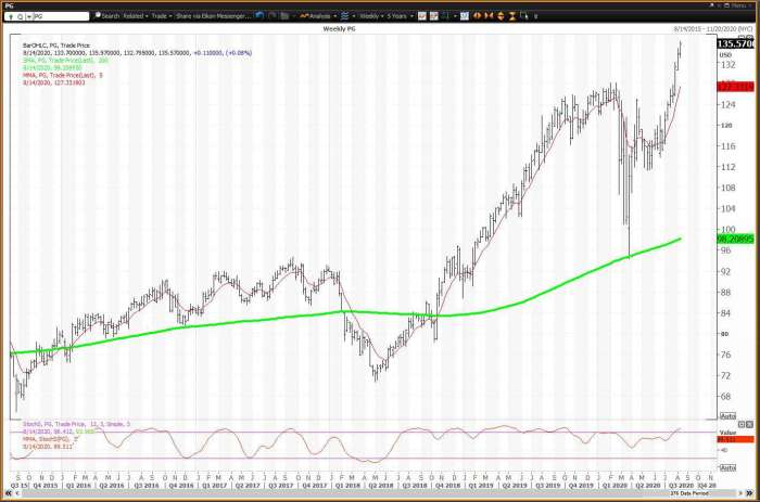 Procter & gamble stock price