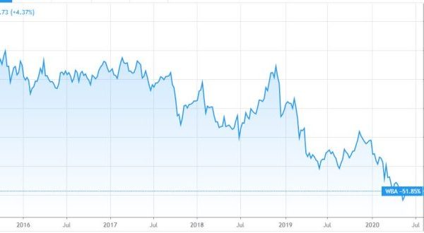 Wba stock price