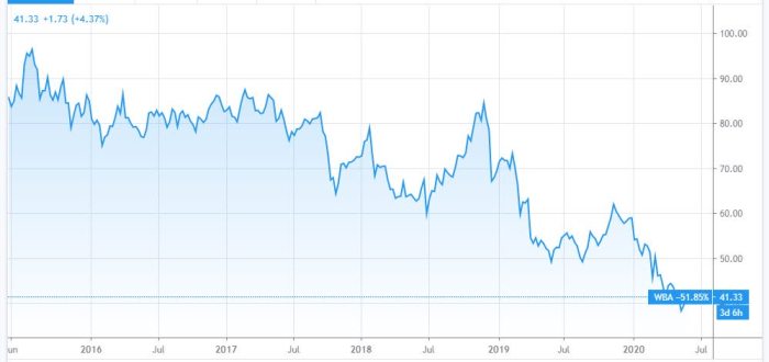 Wba stock price