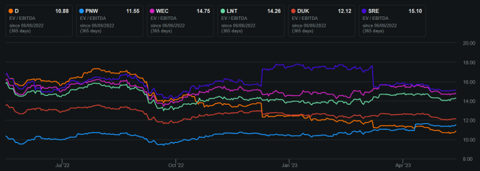 Dominion stock price