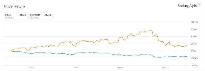 Dvn stock price