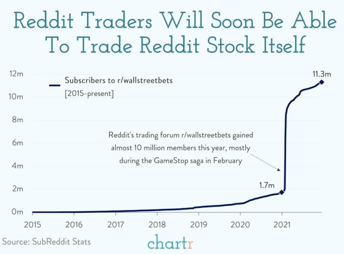 Reddit stock price