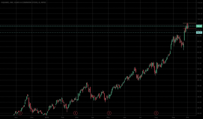 Sq stock price