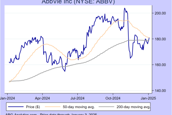 Abbv stock price