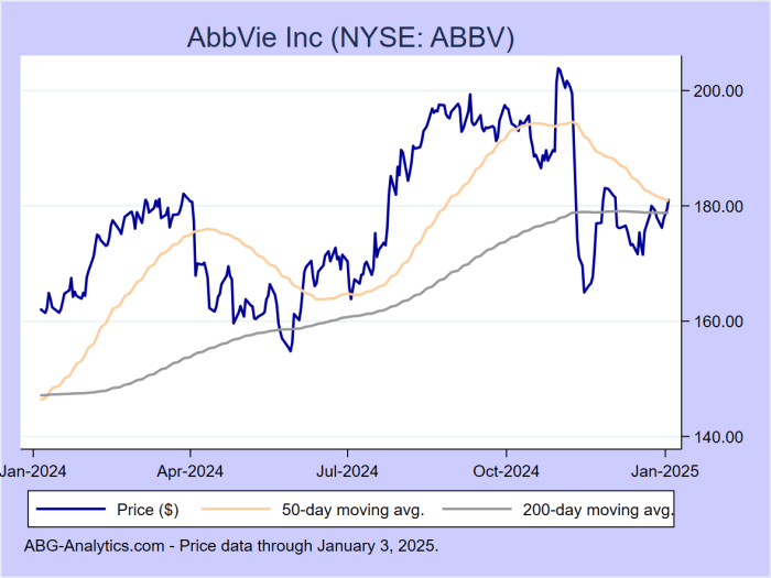 Abbv stock price