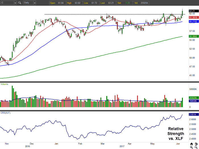 C stock price