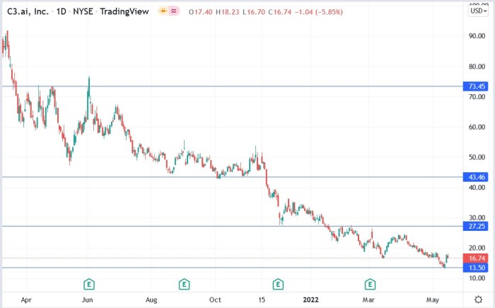 C3 ai stock price