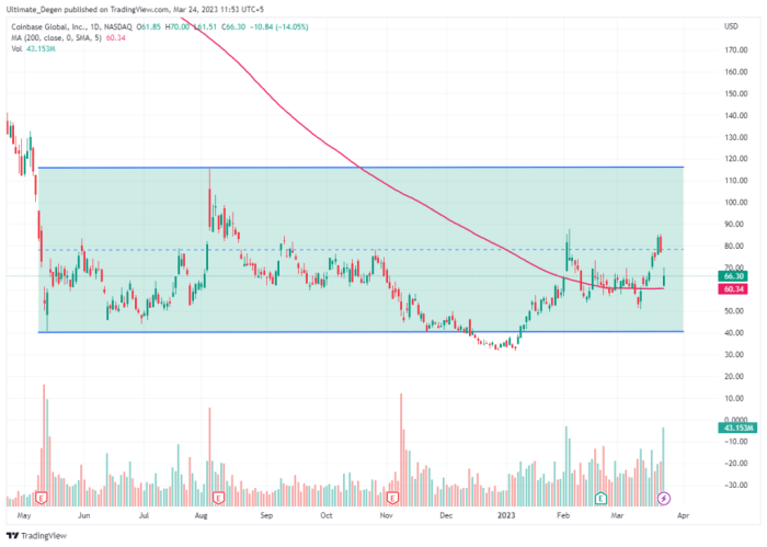 Coinbase stock price