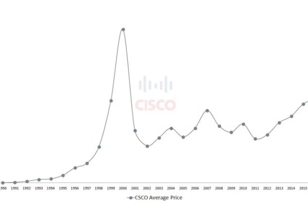 Csco stock price