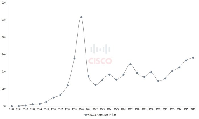 Csco stock price