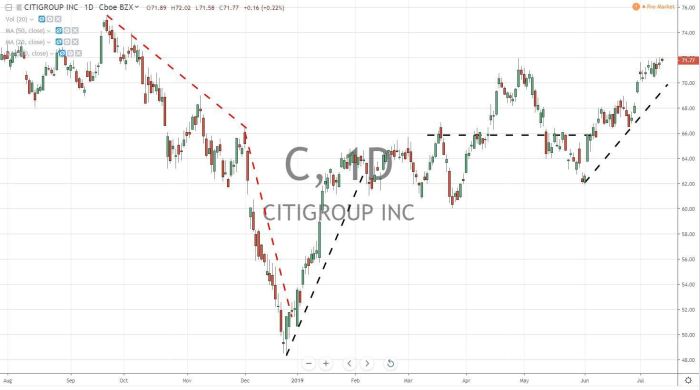 Citibank stock price