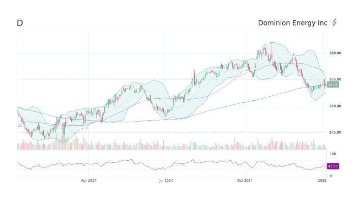 Dominion energy inc year stock history price average annual return