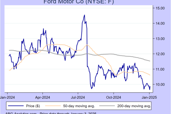 Ford stock price today