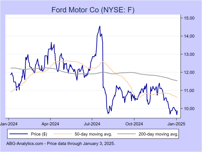 Ford stock price today