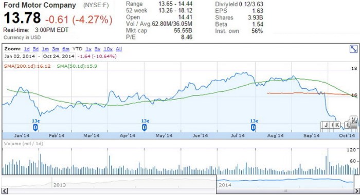 Ford stock price today