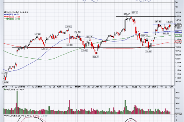 Ibm stock price