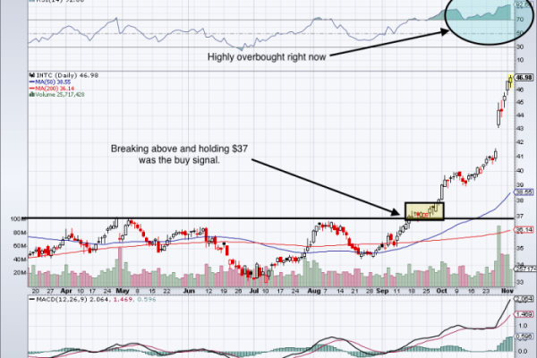 Intc stock intel bet earnings corporation short make investorplace charts tradingview source