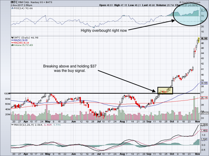 Intc stock intel bet earnings corporation short make investorplace charts tradingview source