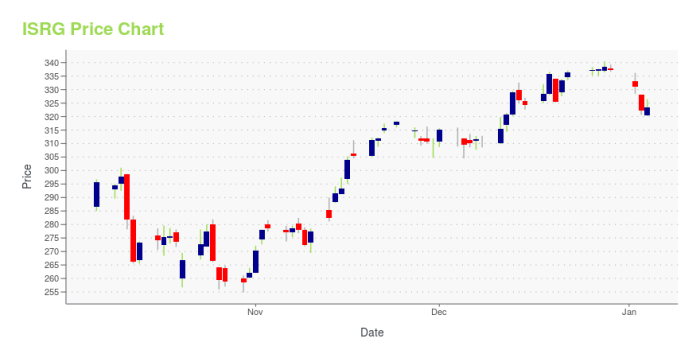 Isrg stock price