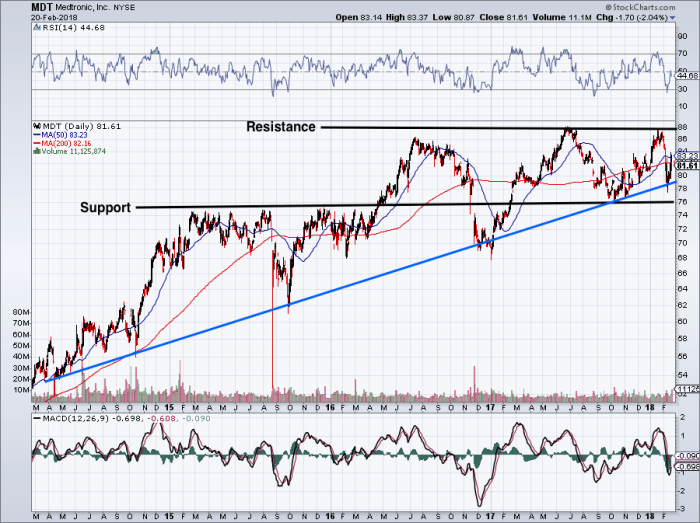 Stock medtronic mdt chart