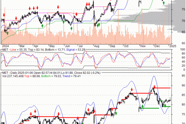 Metlife stock price