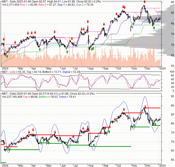 Metlife stock price