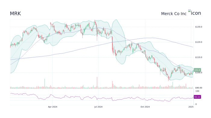 Merck stock price