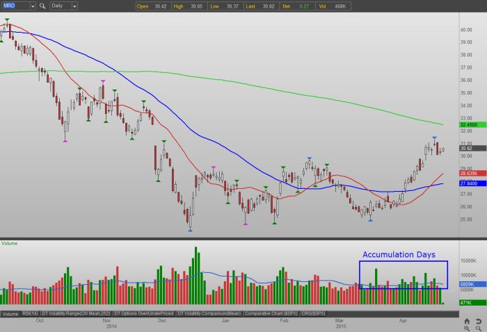 Mro stock price