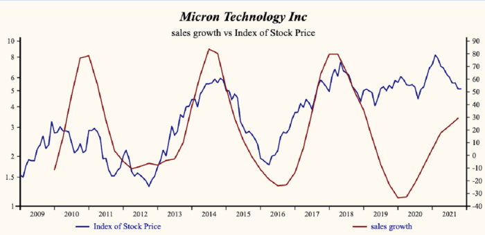 Micron stock price