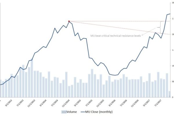 Micron stock price