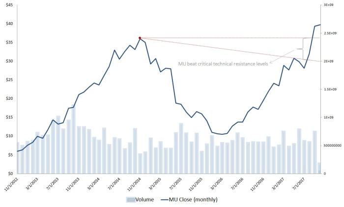 Micron stock price