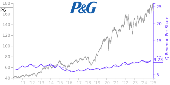 Pg stock price