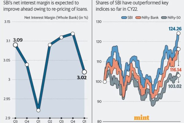 Sbi stock price