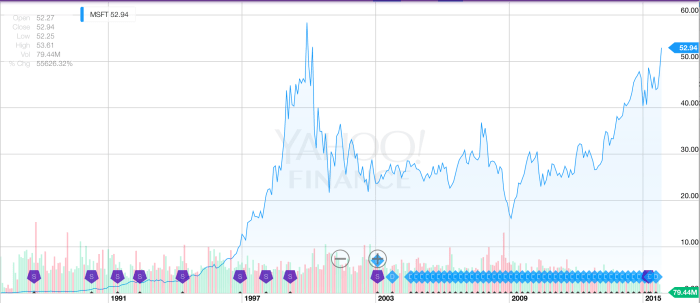 Msft stock price