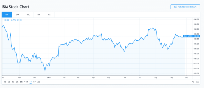 Ibm stock price