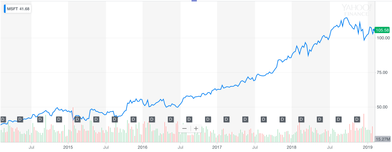 Msft stock price