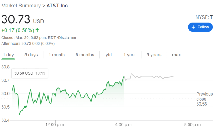 A t&t stock price