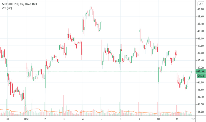 Metlife stock price