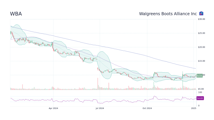 Wba stock price