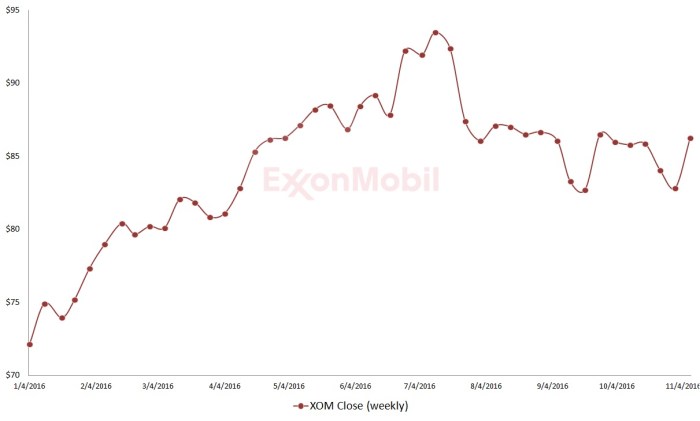 Xom stock price