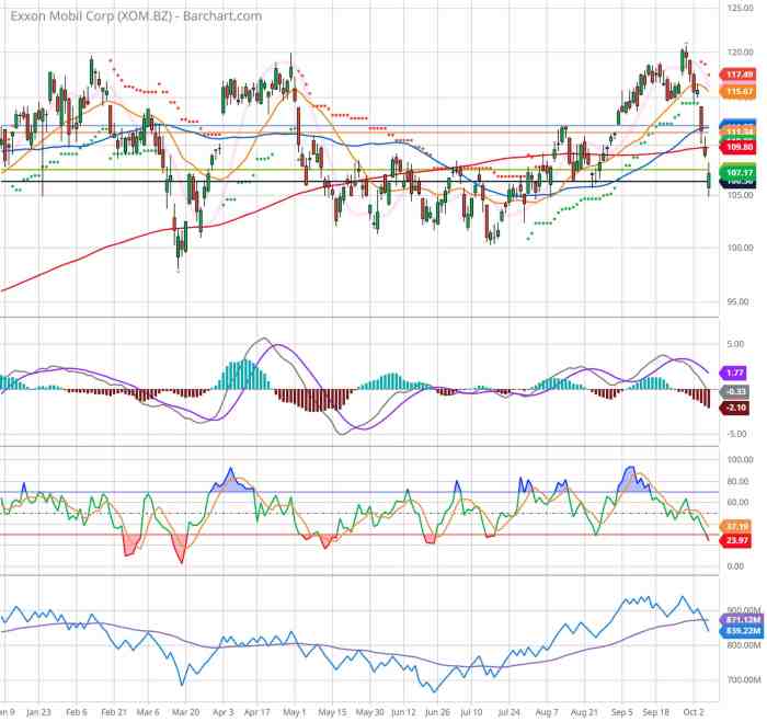 Exxonmobil stock price