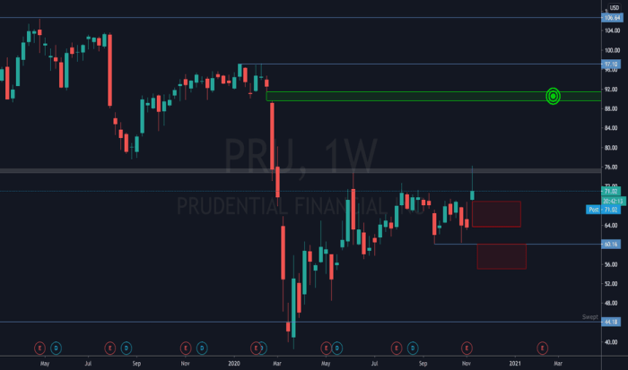 Pru stock price