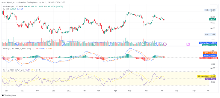 Medtronic stock price