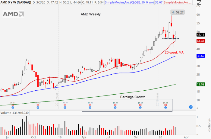 Amd stock price today