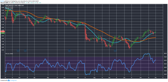 A t&t stock price