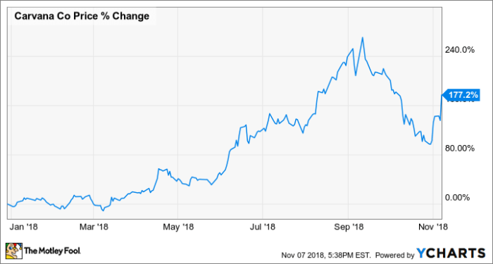 Carvana stock ycharts soaring despite why widening reporting loss here data